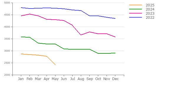 Taxi Licence Price